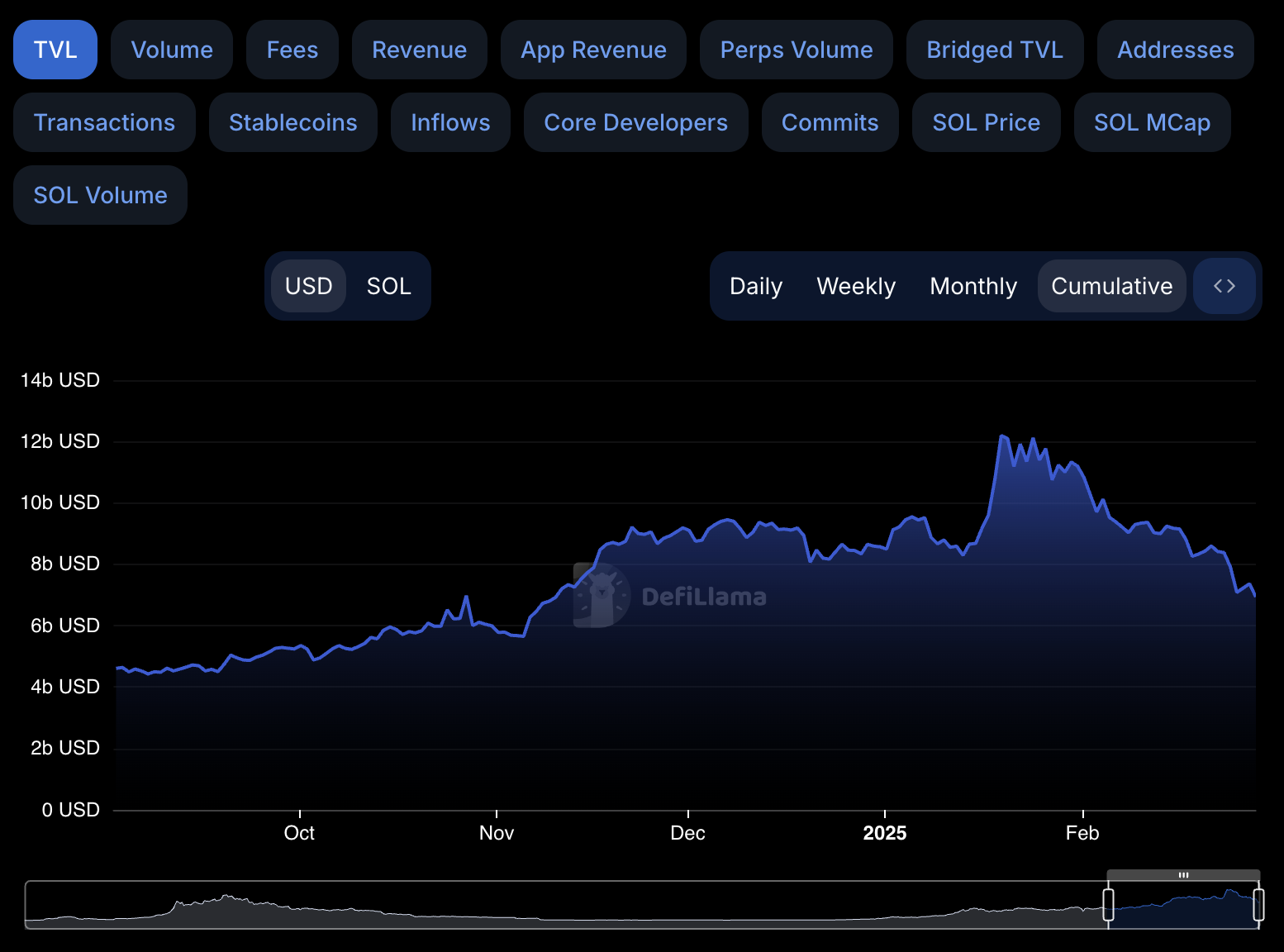 Solana Loses Over $5B in TVL Since ATH